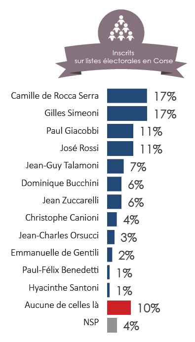 sondage01territorialeCorse2015 (1)